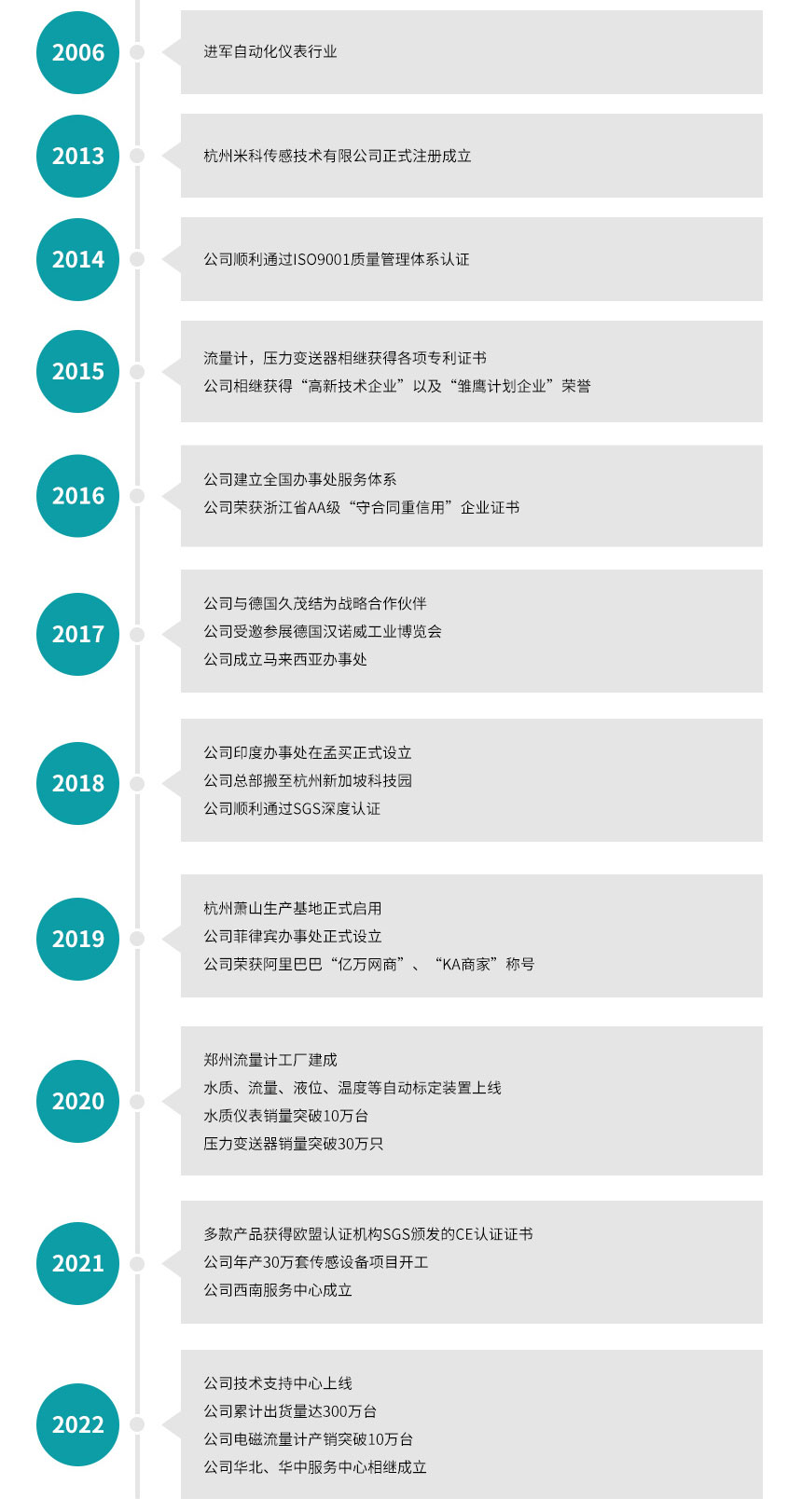 杭州米科傳感技術發展歷程